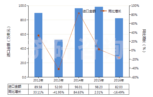 2012-2016年中國(guó)鈉的連二亞硫酸鹽(HS28311010)進(jìn)口總額及增速統(tǒng)計(jì)